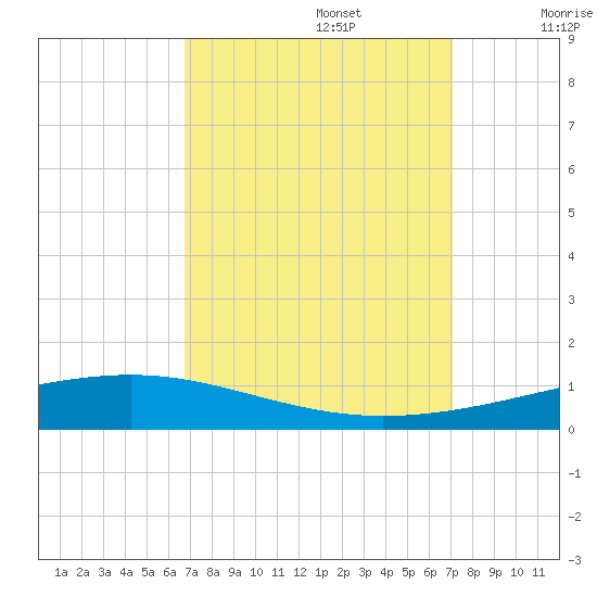 Independence Island tide chart for Friday, September 16, 2022