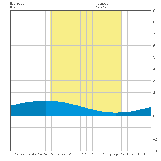 Independence Island tide chart for Sunday, September 18, 2022