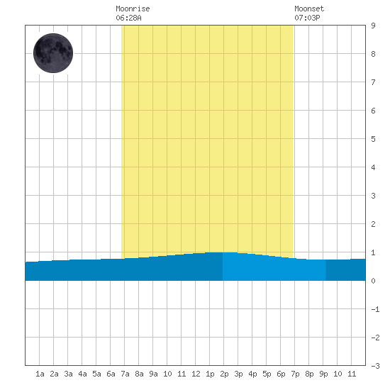 Independence Island tide chart for Sunday, September 25, 2022