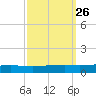 Independence Island tide chart for Monday, September 26, 2022