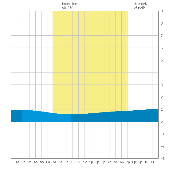 Independence Island tide chart for Tuesday, September 27, 2022