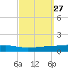 Independence Island tide chart for Tuesday, September 27, 2022