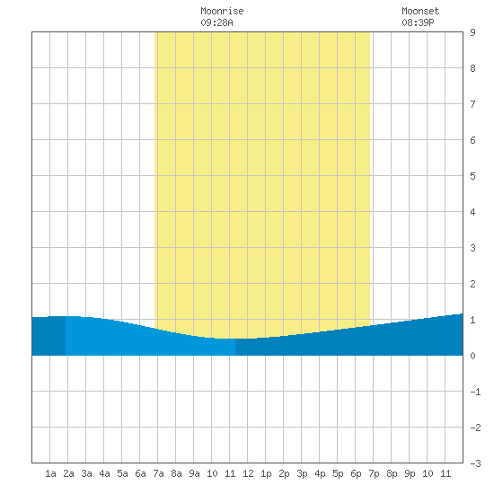 Independence Island tide chart for Wednesday, September 28, 2022