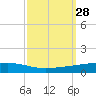 Independence Island tide chart for Wednesday, September 28, 2022