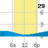 Independence Island tide chart for Thursday, September 29, 2022