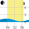Independence Island tide chart for Saturday, September 3, 2022