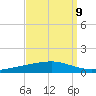 Independence Island tide chart for Friday, September 9, 2022
