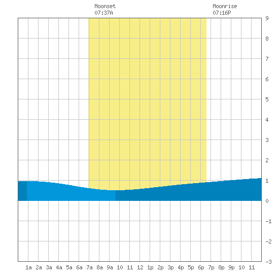 Independence Island tide chart for Monday, October 10, 2022