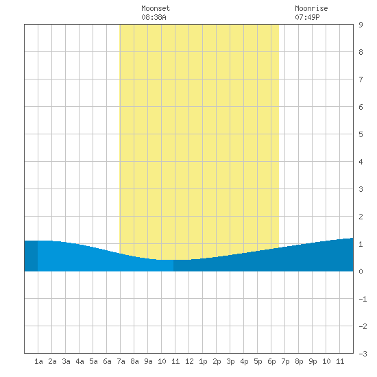 Independence Island tide chart for Tuesday, October 11, 2022