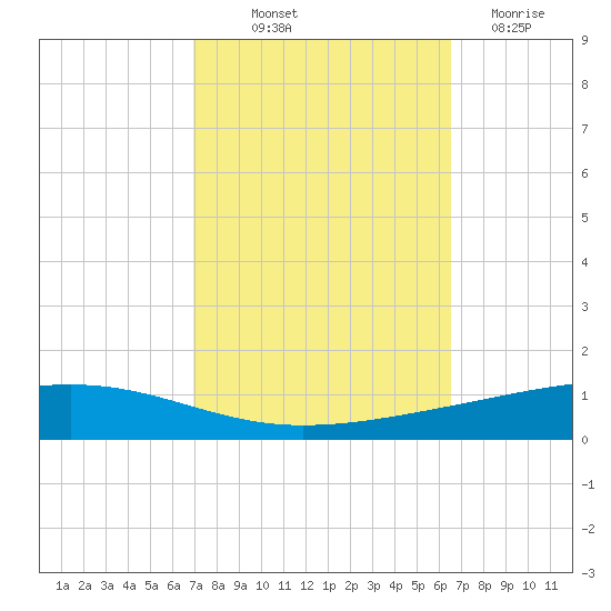 Independence Island tide chart for Wednesday, October 12, 2022