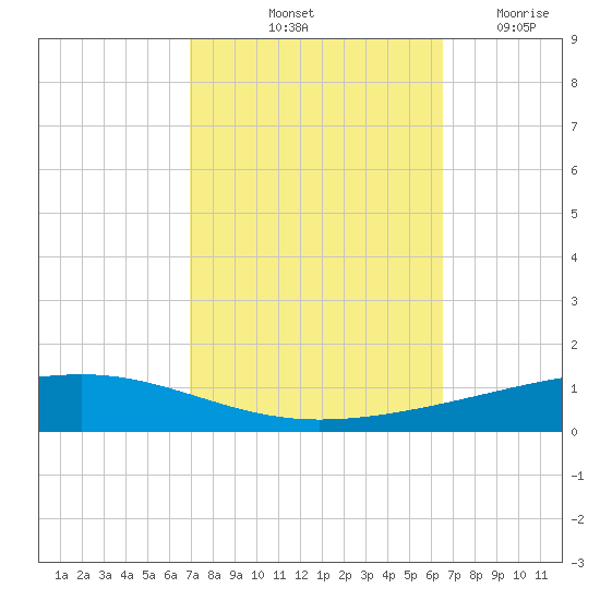 Independence Island tide chart for Thursday, October 13, 2022