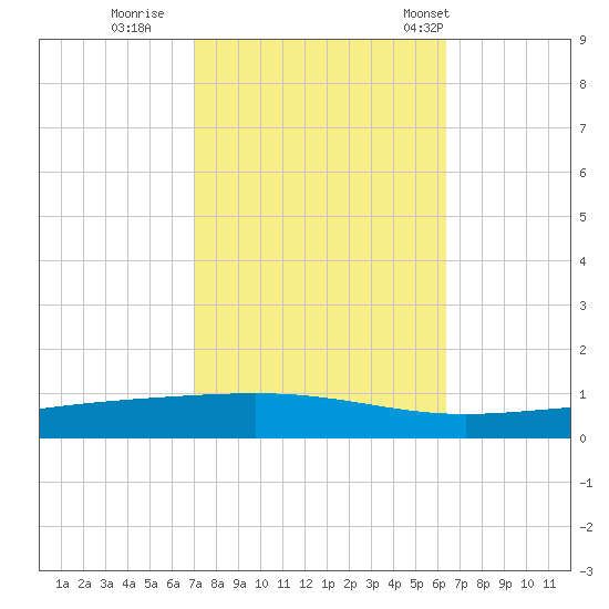 Independence Island tide chart for Friday, October 21, 2022