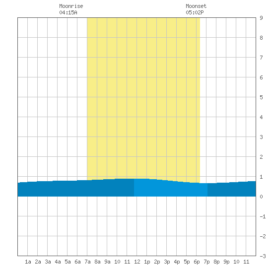 Independence Island tide chart for Saturday, October 22, 2022