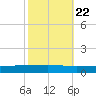 Independence Island tide chart for Saturday, October 22, 2022