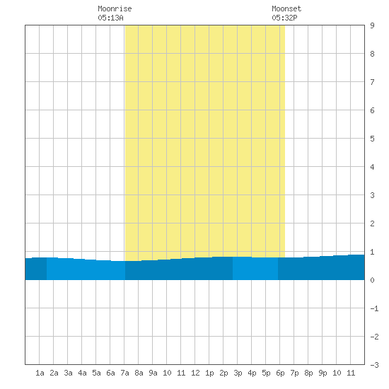 Independence Island tide chart for Sunday, October 23, 2022
