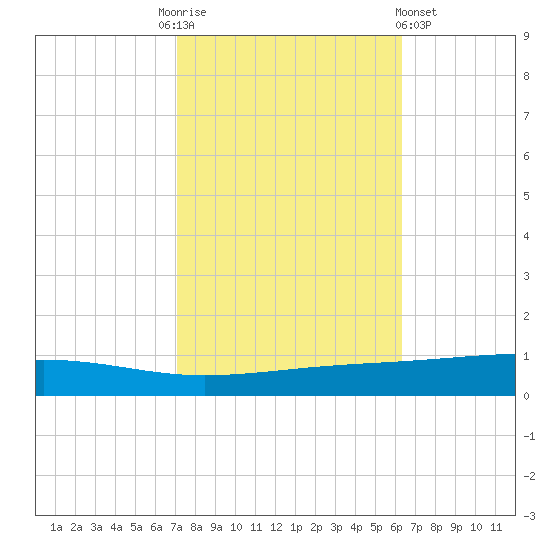 Independence Island tide chart for Monday, October 24, 2022