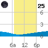 Independence Island tide chart for Tuesday, October 25, 2022