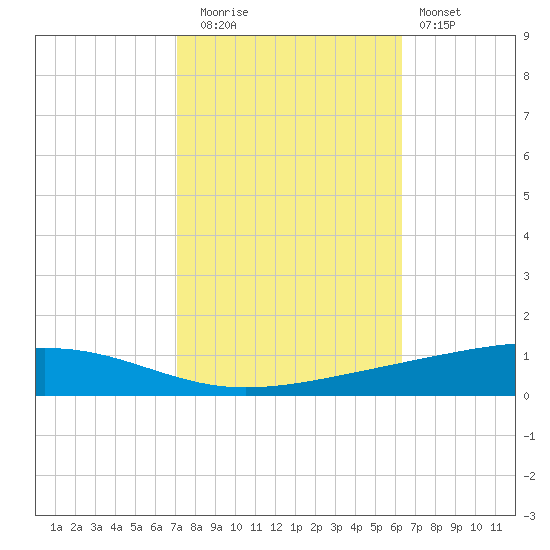 Independence Island tide chart for Wednesday, October 26, 2022