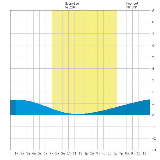 Independence Island tide chart for Thursday, October 27, 2022
