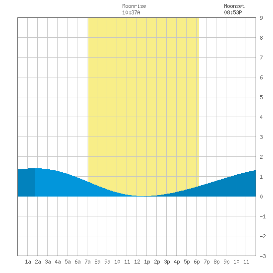 Independence Island tide chart for Friday, October 28, 2022