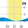 Independence Island tide chart for Saturday, October 29, 2022