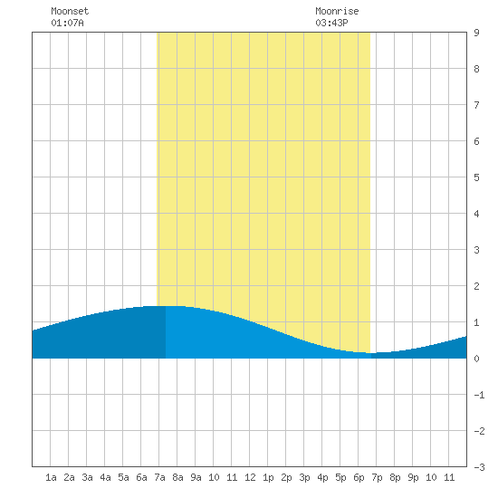 Independence Island tide chart for Tuesday, October 4, 2022