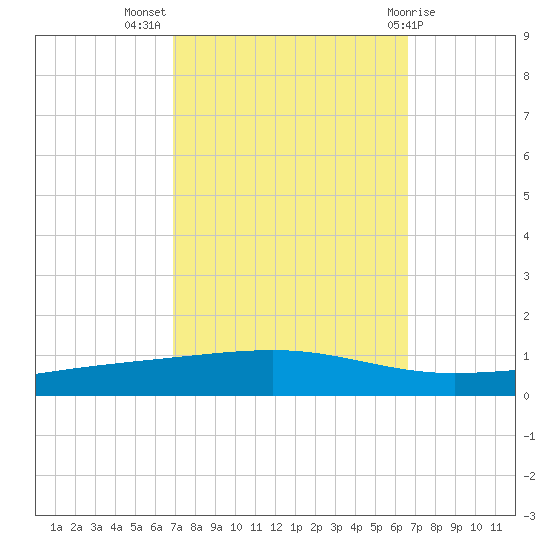 Independence Island tide chart for Friday, October 7, 2022