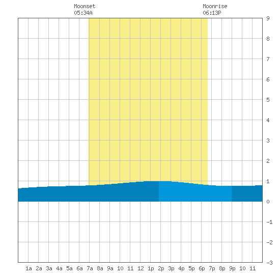 Independence Island tide chart for Saturday, October 8, 2022