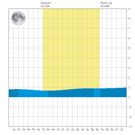 Independence Island tide chart for Sunday, October 9, 2022