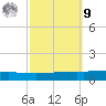 Independence Island tide chart for Sunday, October 9, 2022