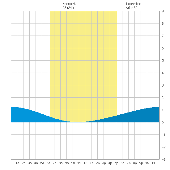Independence Island tide chart for Thursday, November 10, 2022