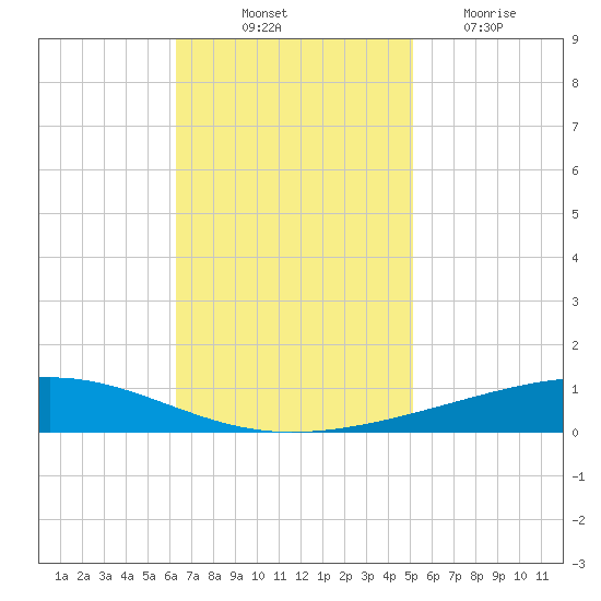 Independence Island tide chart for Friday, November 11, 2022