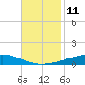Independence Island tide chart for Friday, November 11, 2022