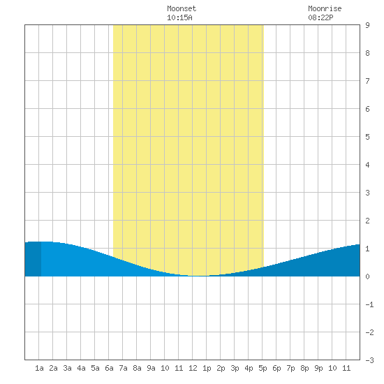 Independence Island tide chart for Saturday, November 12, 2022