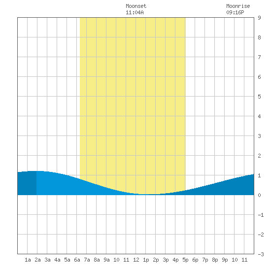 Independence Island tide chart for Sunday, November 13, 2022