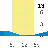 Independence Island tide chart for Sunday, November 13, 2022