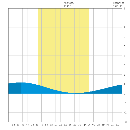 Independence Island tide chart for Monday, November 14, 2022