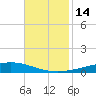 Independence Island tide chart for Monday, November 14, 2022
