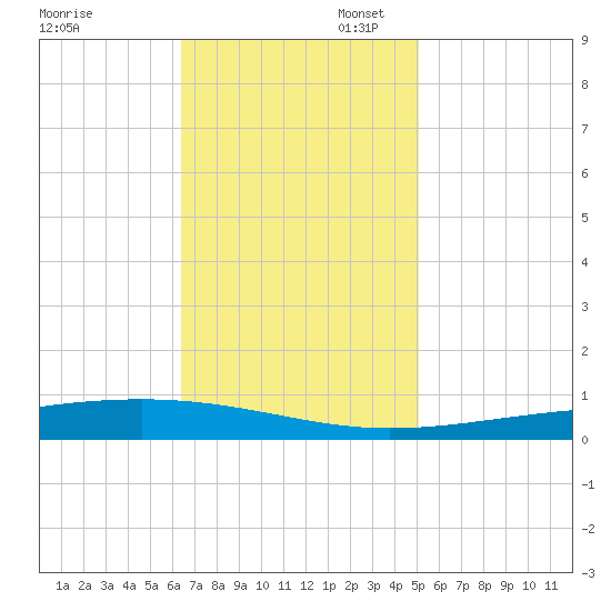 Independence Island tide chart for Thursday, November 17, 2022