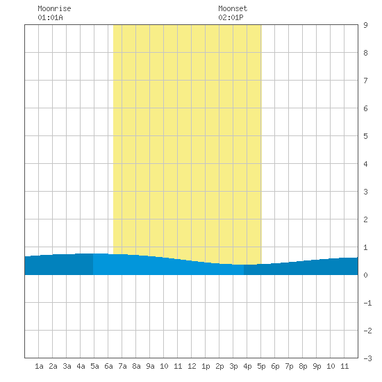 Independence Island tide chart for Friday, November 18, 2022