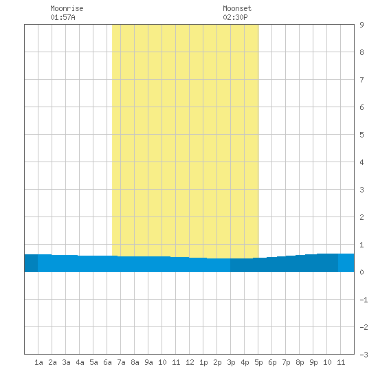Independence Island tide chart for Saturday, November 19, 2022