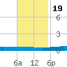 Independence Island tide chart for Saturday, November 19, 2022
