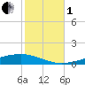 Independence Island tide chart for Tuesday, November 1, 2022