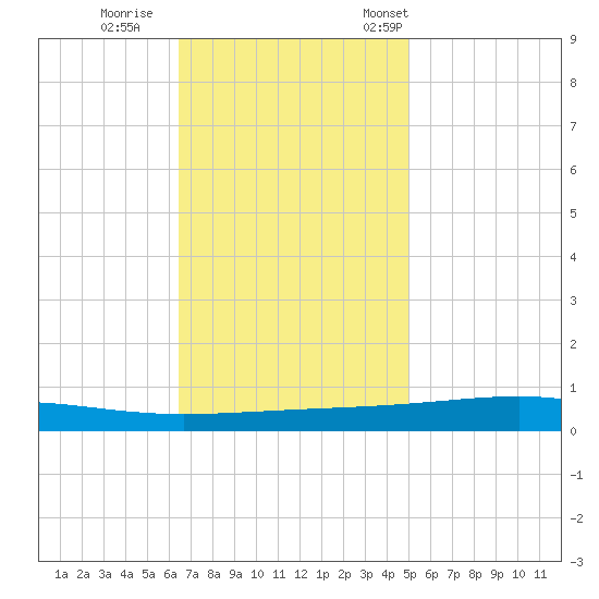 Independence Island tide chart for Sunday, November 20, 2022