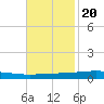 Independence Island tide chart for Sunday, November 20, 2022