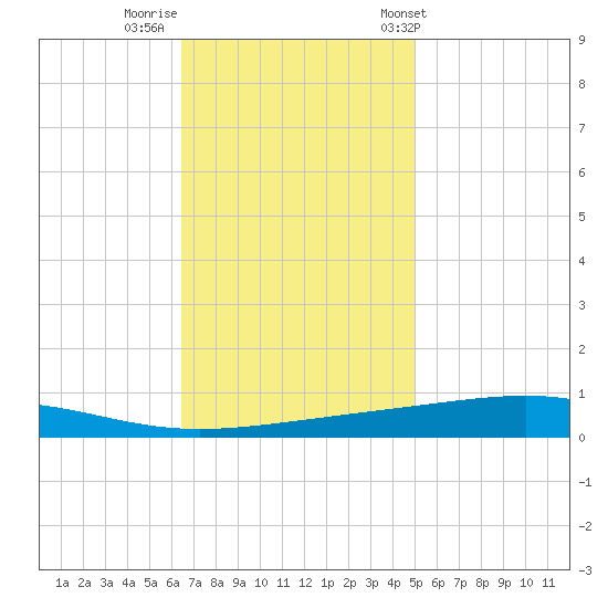 Independence Island tide chart for Monday, November 21, 2022