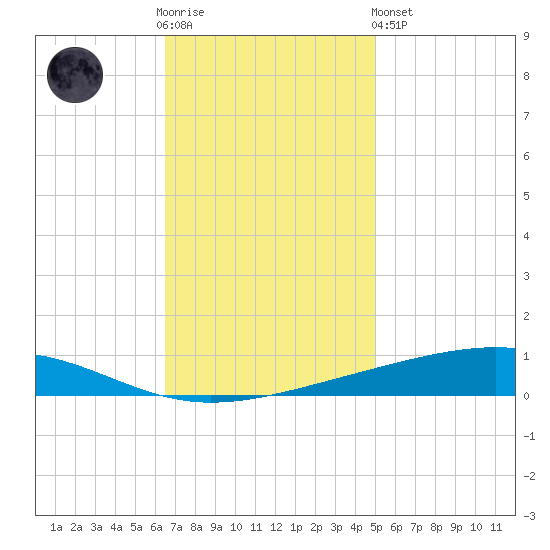 Independence Island tide chart for Wednesday, November 23, 2022