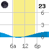 Independence Island tide chart for Wednesday, November 23, 2022