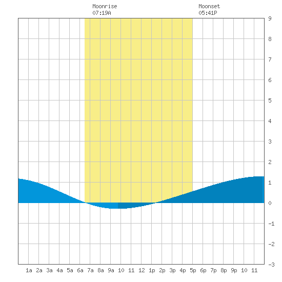 Independence Island tide chart for Thursday, November 24, 2022