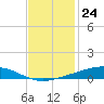 Independence Island tide chart for Thursday, November 24, 2022